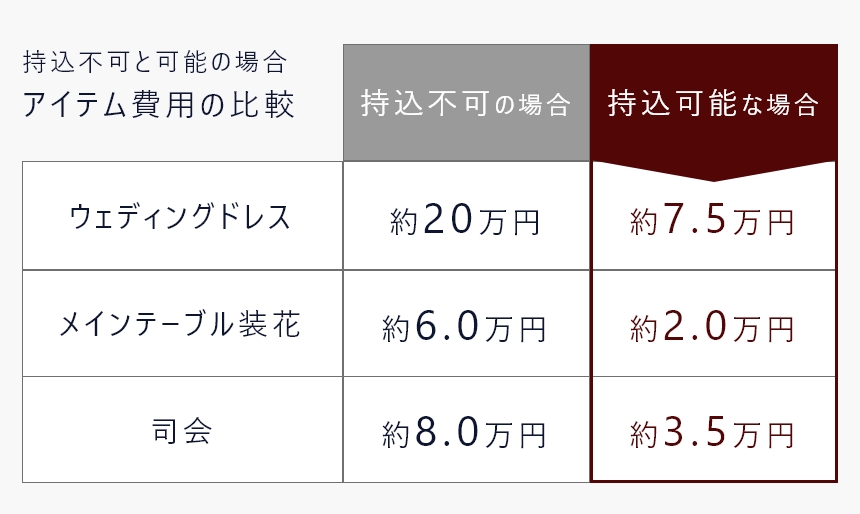 結婚式　お金　足りない